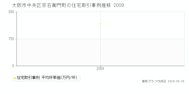 大阪市中央区宗右衛門町の住宅取引事例推移グラフ 