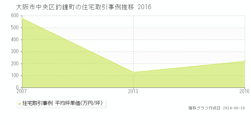 大阪市中央区釣鐘町の住宅取引事例推移グラフ 