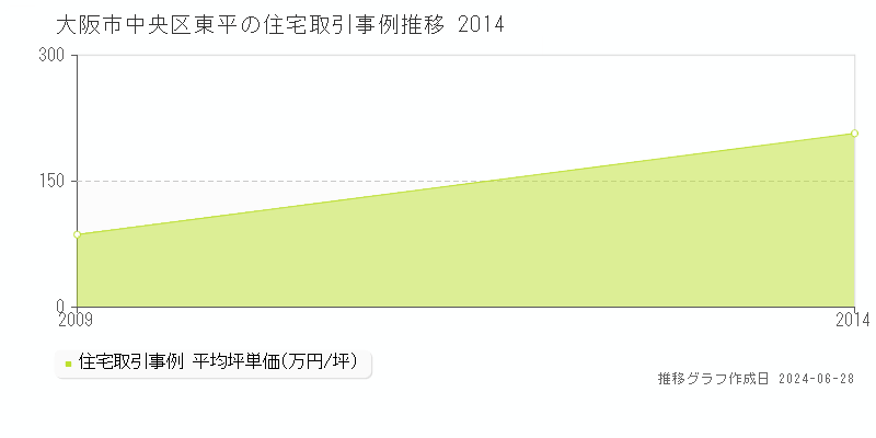 大阪市中央区東平の住宅取引事例推移グラフ 