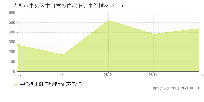 大阪市中央区本町橋の住宅取引事例推移グラフ 