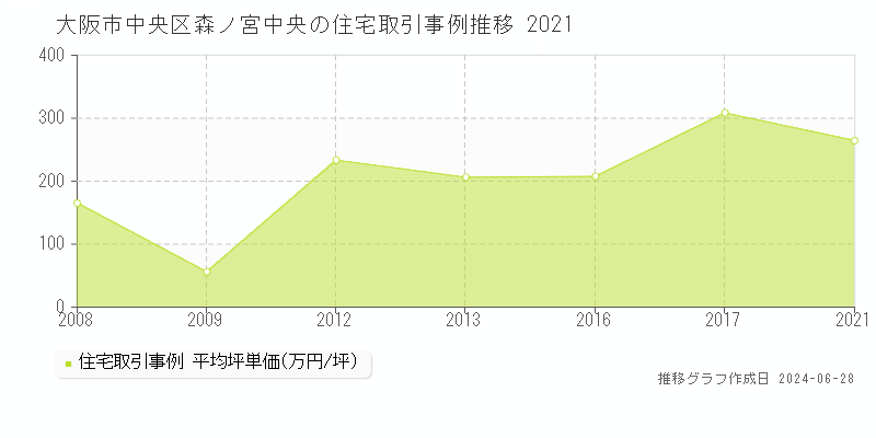 大阪市中央区森ノ宮中央の住宅取引事例推移グラフ 