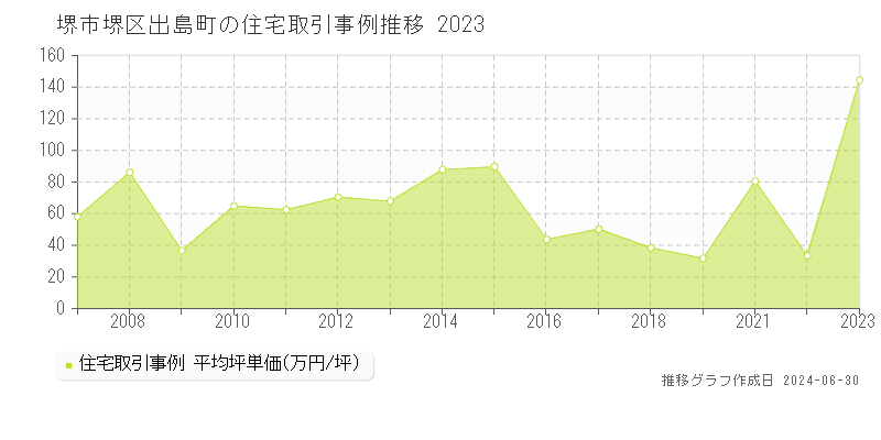 堺市堺区出島町の住宅取引事例推移グラフ 