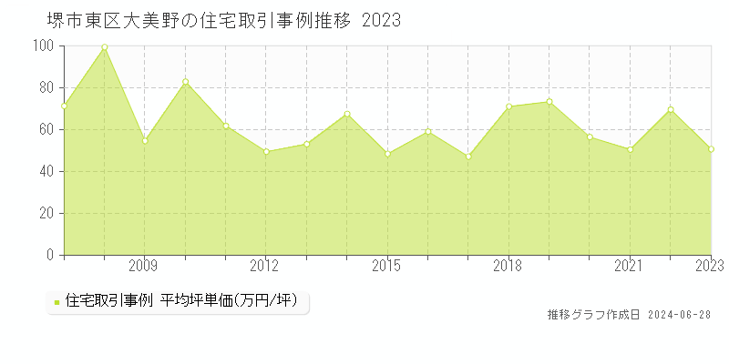 堺市東区大美野の住宅取引事例推移グラフ 