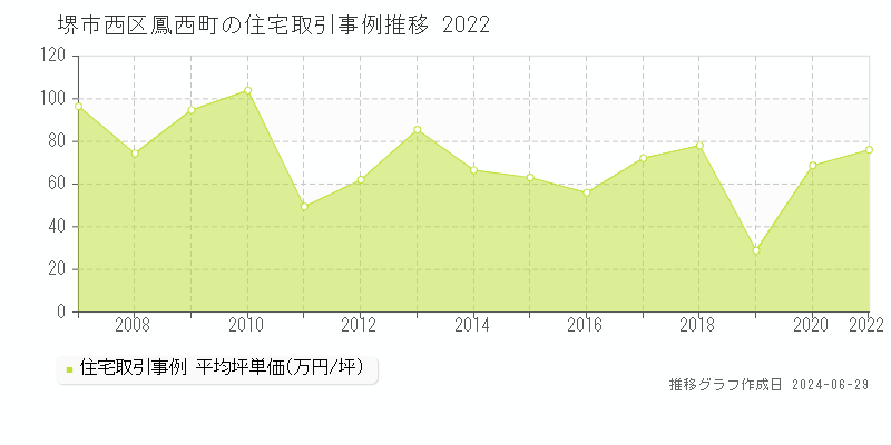 堺市西区鳳西町の住宅取引事例推移グラフ 
