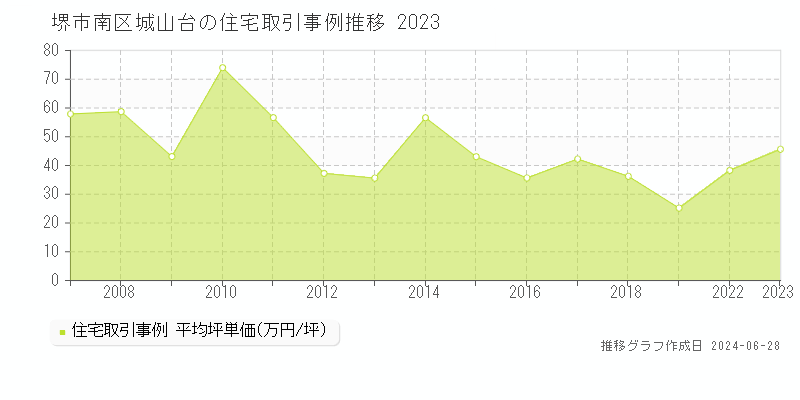 堺市南区城山台の住宅取引事例推移グラフ 