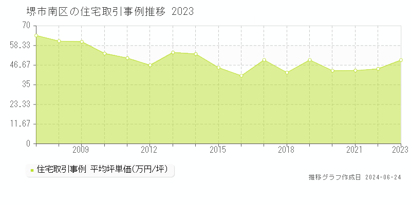堺市南区の住宅取引事例推移グラフ 