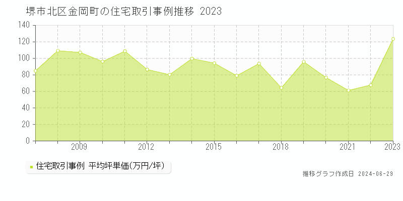堺市北区金岡町の住宅取引事例推移グラフ 