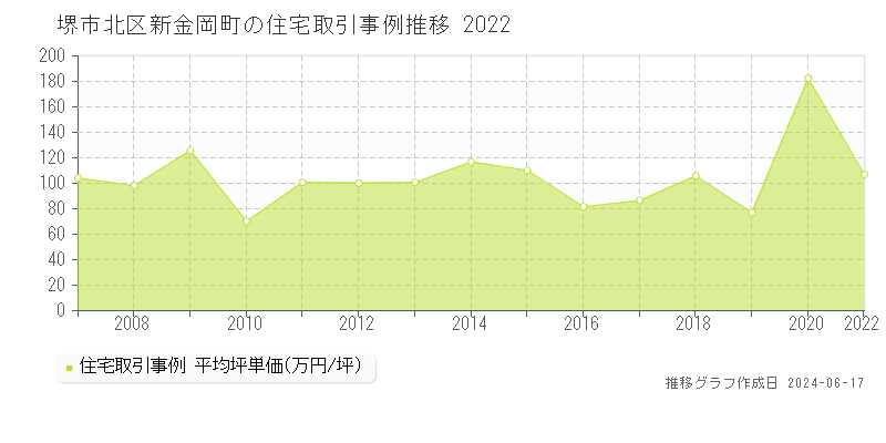 堺市北区新金岡町の住宅取引事例推移グラフ 