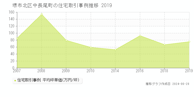 堺市北区中長尾町の住宅取引事例推移グラフ 