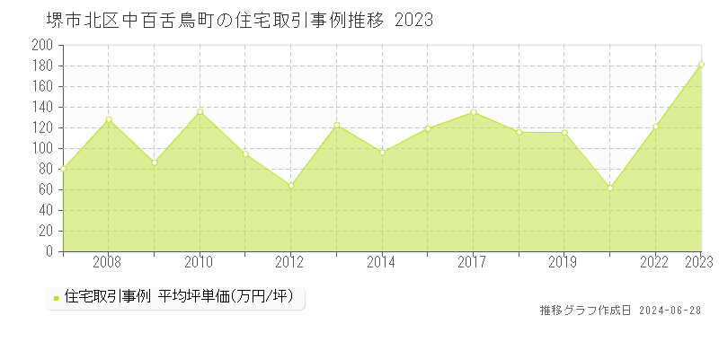 堺市北区中百舌鳥町の住宅取引事例推移グラフ 