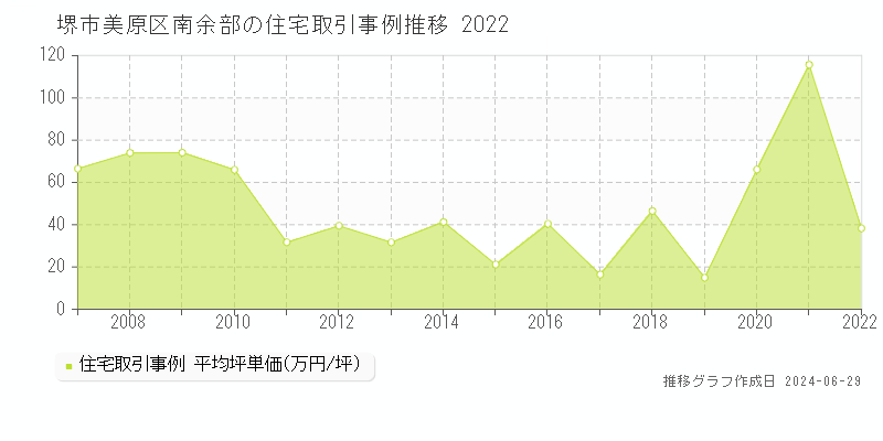 堺市美原区南余部の住宅取引事例推移グラフ 