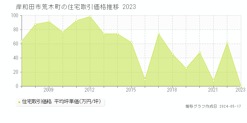 岸和田市荒木町の住宅価格推移グラフ 