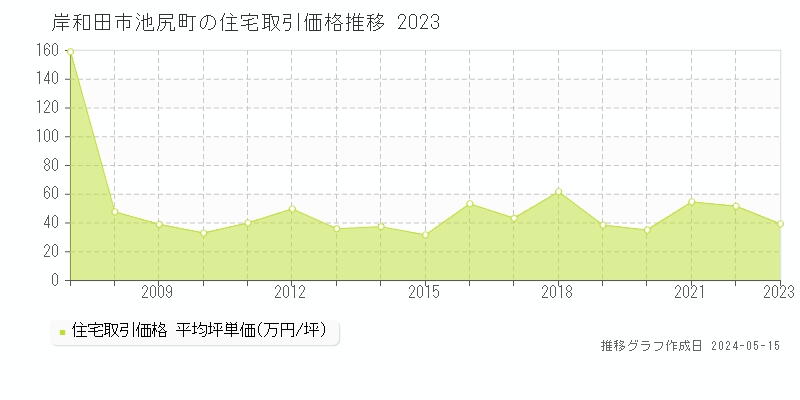 岸和田市池尻町の住宅価格推移グラフ 