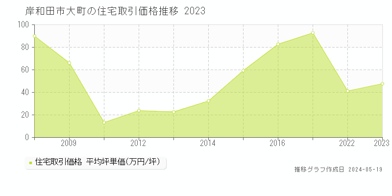岸和田市大町の住宅価格推移グラフ 