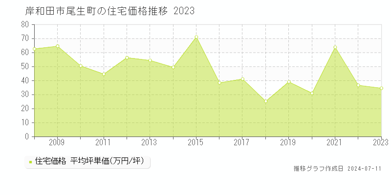 岸和田市尾生町の住宅価格推移グラフ 