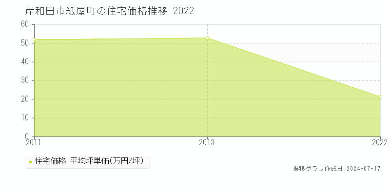 岸和田市紙屋町の住宅価格推移グラフ 