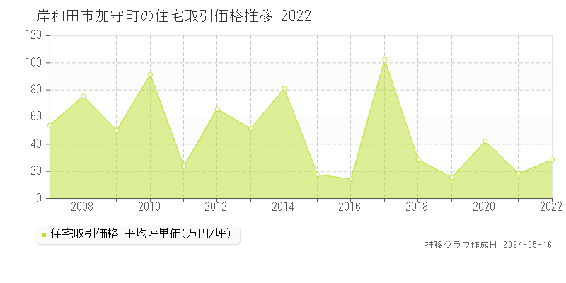 岸和田市加守町の住宅価格推移グラフ 