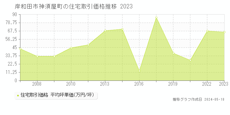 岸和田市神須屋町の住宅価格推移グラフ 