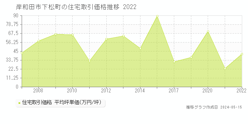 岸和田市下松町の住宅価格推移グラフ 