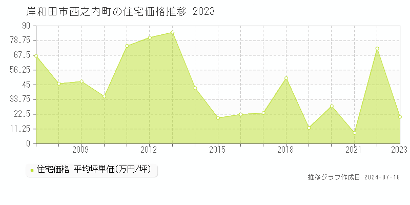 岸和田市西之内町の住宅価格推移グラフ 