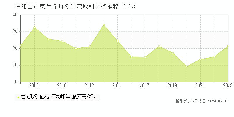 岸和田市東ケ丘町の住宅価格推移グラフ 