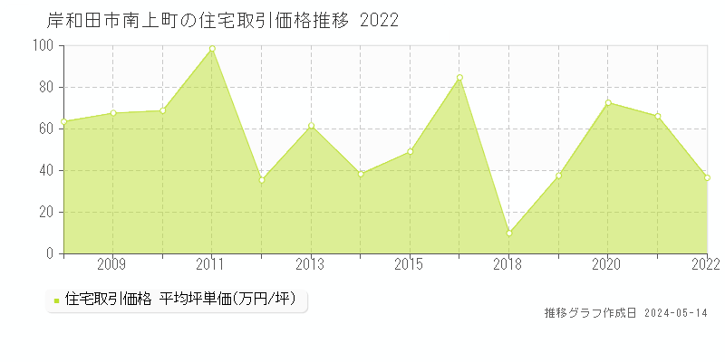 岸和田市南上町の住宅価格推移グラフ 