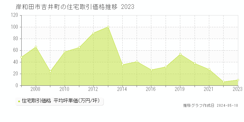岸和田市吉井町の住宅価格推移グラフ 