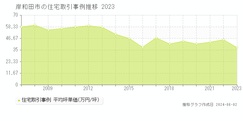 岸和田市全域の住宅取引価格推移グラフ 