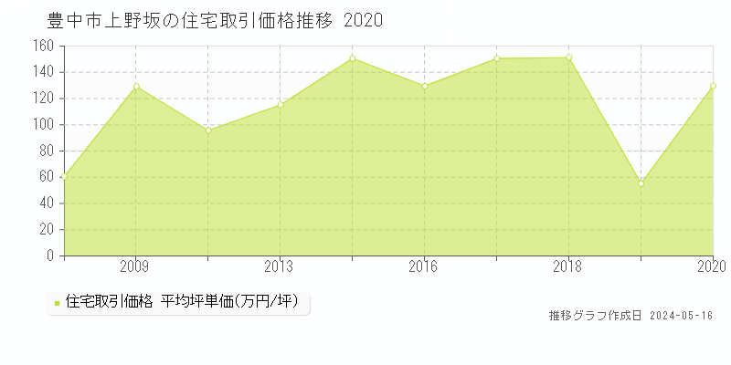 豊中市上野坂の住宅価格推移グラフ 