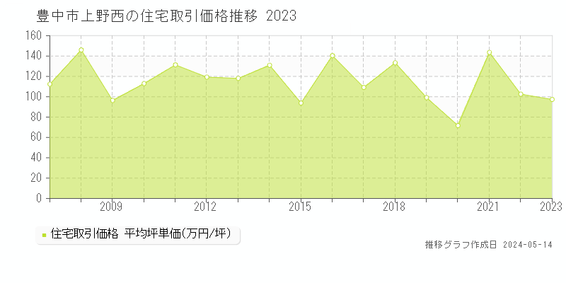 豊中市上野西の住宅価格推移グラフ 