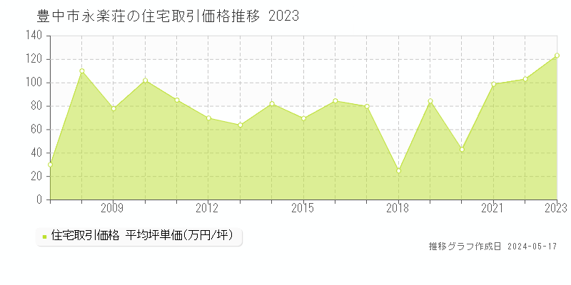 豊中市永楽荘の住宅価格推移グラフ 