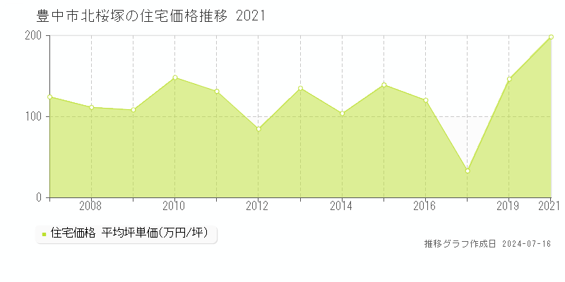 豊中市北桜塚の住宅価格推移グラフ 