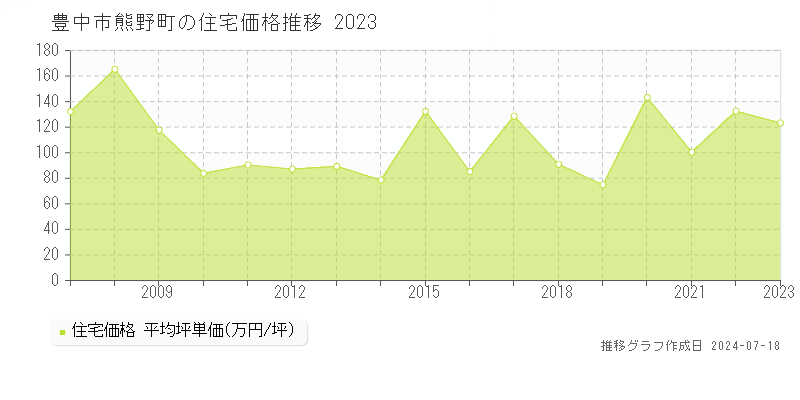 豊中市熊野町の住宅価格推移グラフ 