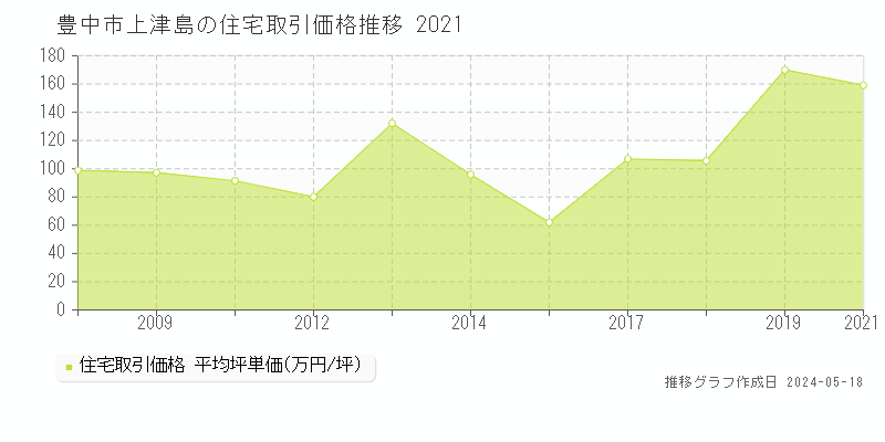 豊中市上津島の住宅価格推移グラフ 