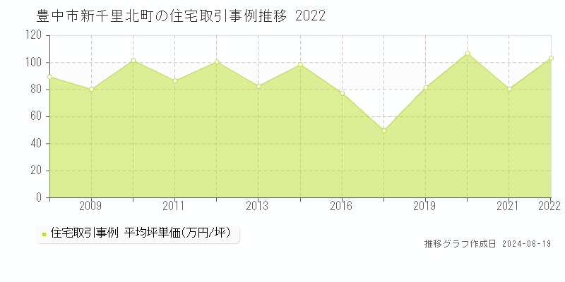 豊中市新千里北町の住宅取引価格推移グラフ 