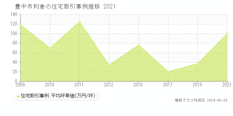 豊中市利倉の住宅取引事例推移グラフ 