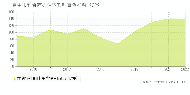 豊中市利倉西の住宅取引事例推移グラフ 