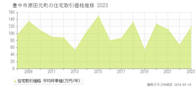 豊中市原田元町の住宅価格推移グラフ 