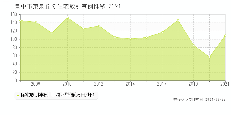 豊中市東泉丘の住宅取引価格推移グラフ 