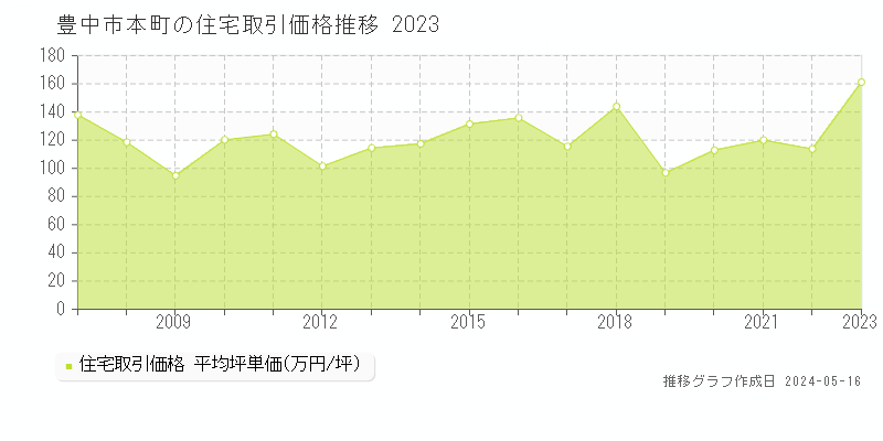 豊中市本町の住宅価格推移グラフ 