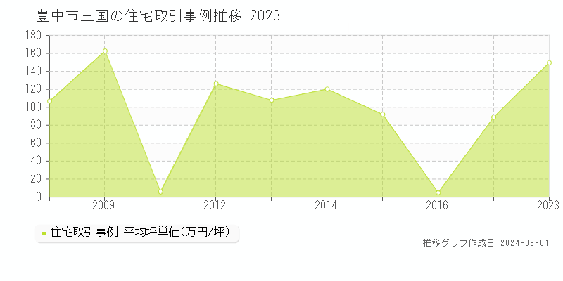 豊中市三国の住宅価格推移グラフ 