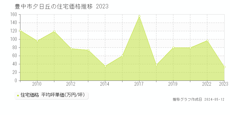 豊中市夕日丘の住宅価格推移グラフ 