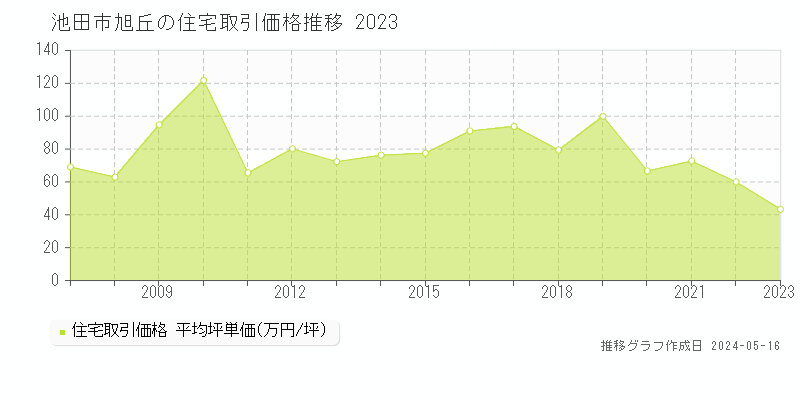 池田市旭丘の住宅価格推移グラフ 