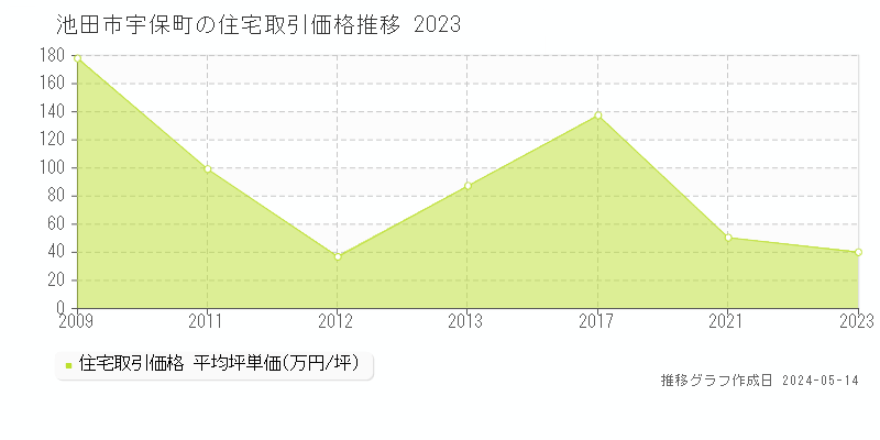 池田市宇保町の住宅取引事例推移グラフ 