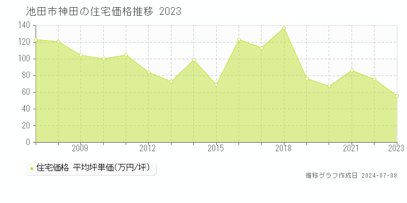 池田市神田の住宅価格推移グラフ 