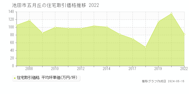 池田市五月丘の住宅価格推移グラフ 