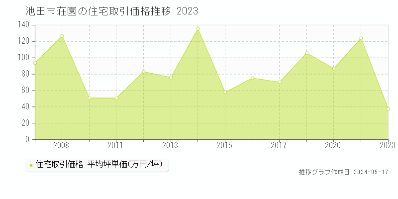 池田市荘園の住宅価格推移グラフ 