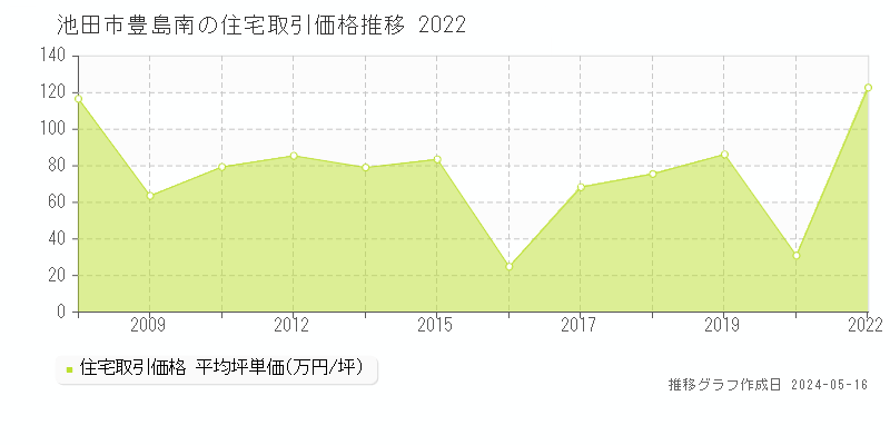 池田市豊島南の住宅価格推移グラフ 