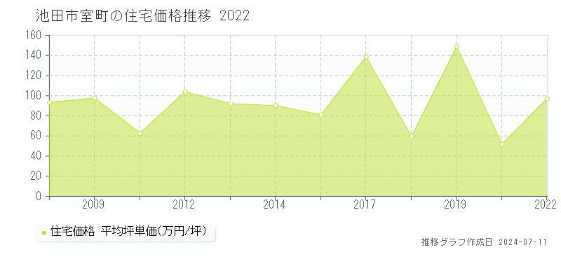 池田市室町の住宅価格推移グラフ 