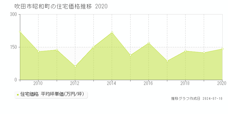吹田市昭和町の住宅価格推移グラフ 